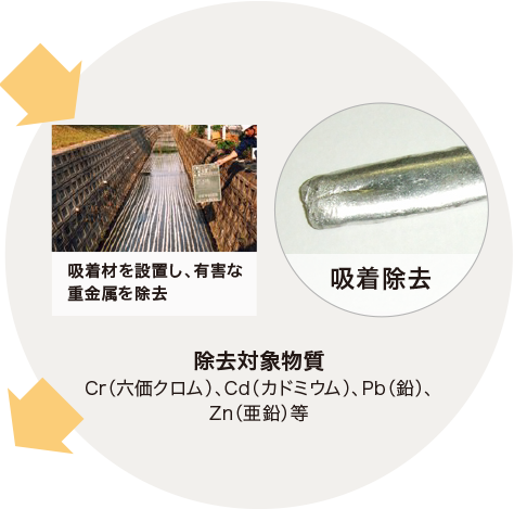 吸着材を設置し、有害な重金属を除去 吸着除去 除去対象物質Cr（六価クロム）、Cd（カドミウム）、Pb（鉛）、Zn（亜鉛）等